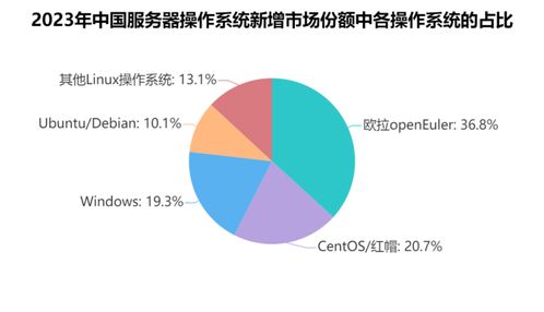 基礎軟件新突破 國產(chǎn)服務器操作系統(tǒng)邁向自主創(chuàng)新關鍵一步
